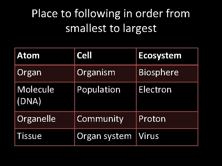 Place to following in order from smallest to largest Atom Cell Ecosystem Organism Biosphere