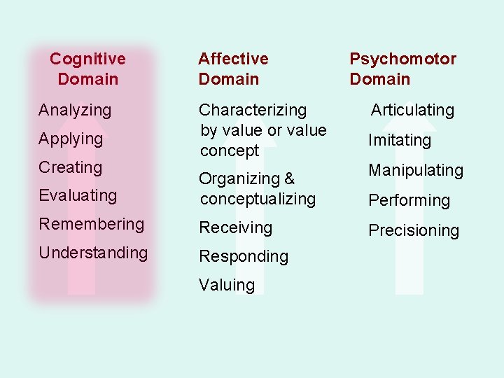 Cognitive Domain Analyzing Applying Creating Affective Domain Characterizing by value or value concept Evaluating