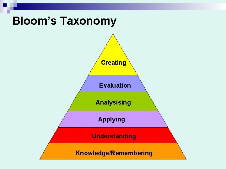 Bloom’s Taxonomy Creating Evaluation Analysising Applying Understanding Knowledge/Remembering 