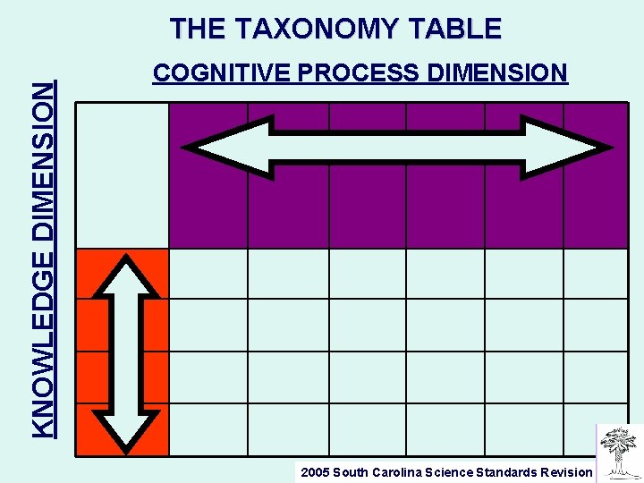 KNOWLEDGE DIMENSION THE TAXONOMY TABLE COGNITIVE PROCESS DIMENSION 2005 South Carolina Science Standards Revision