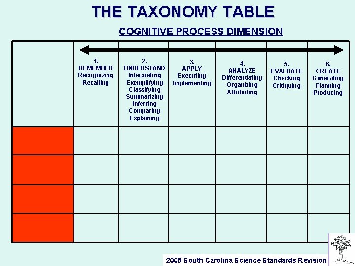 THE TAXONOMY TABLE COGNITIVE PROCESS DIMENSION 1. REMEMBER Recognizing Recalling 2. UNDERSTAND Interpreting Exemplifying