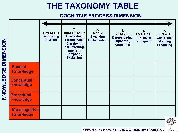 THE TAXONOMY TABLE KNOWLEDGE DIMENSION COGNITIVE PROCESS DIMENSION 1. REMEMBER Recognizing Recalling 2. UNDERSTAND