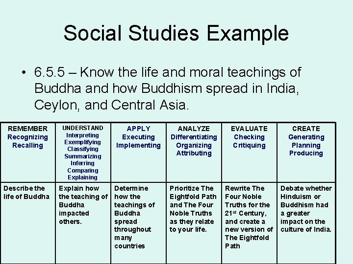 Social Studies Example • 6. 5. 5 – Know the life and moral teachings