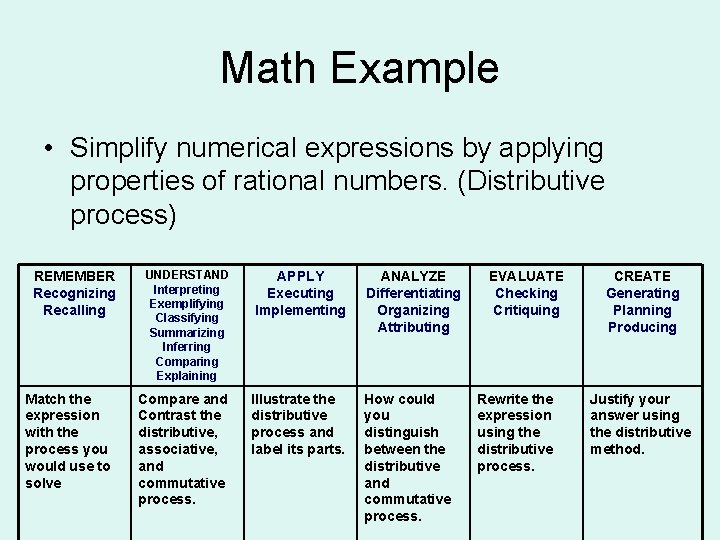 Math Example • Simplify numerical expressions by applying properties of rational numbers. (Distributive process)