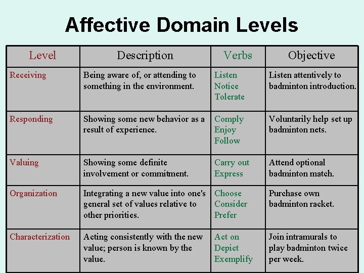 Affective Domain Levels Level Description Verbs Objective Receiving Being aware of, or attending to