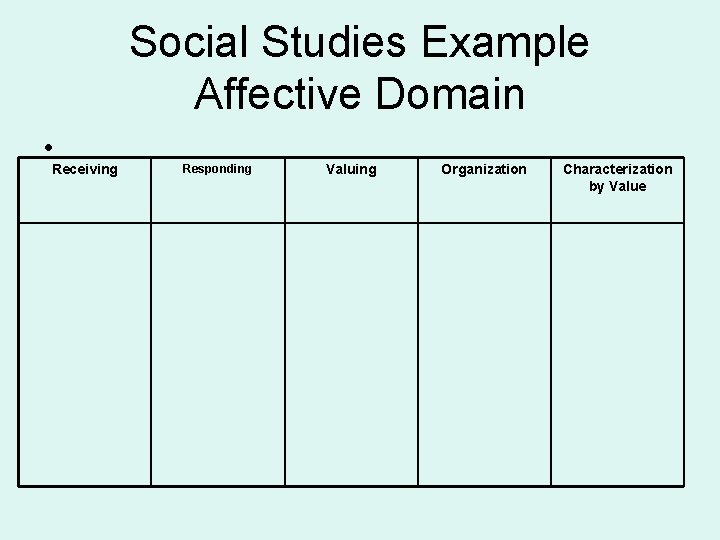 Social Studies Example Affective Domain • Receiving Responding Valuing Organization Characterization by Value 