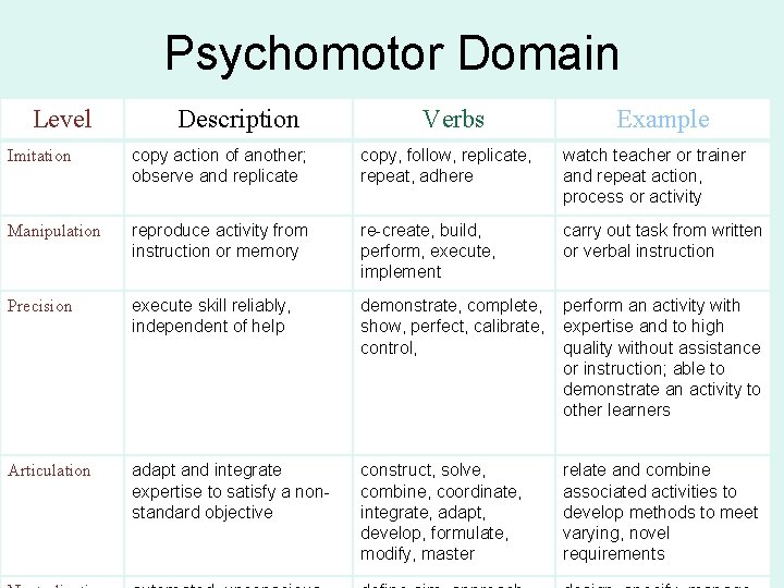 Psychomotor Domain Level Description Verbs Example Imitation copy action of another; observe and replicate