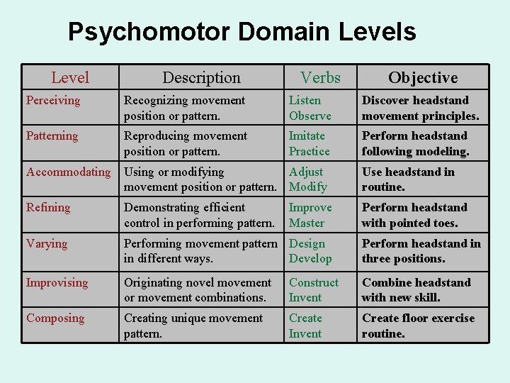 Psychomotor Domain Levels Level Description Verbs Objective Perceiving Recognizing movement position or pattern. Listen