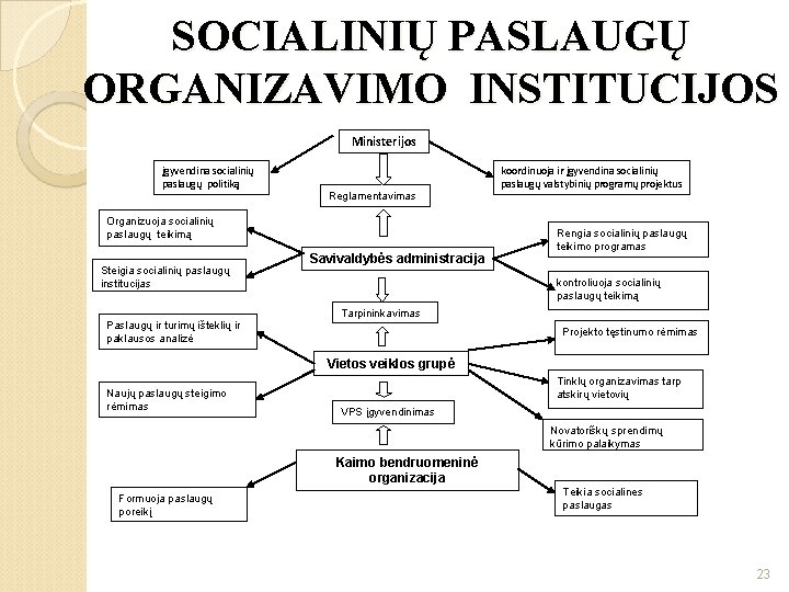 SOCIALINIŲ PASLAUGŲ ORGANIZAVIMO INSTITUCIJOS Ministerijos įgyvendina socialinių paslaugų politiką Reglamentavimas Organizuoja socialinių paslaugų teikimą