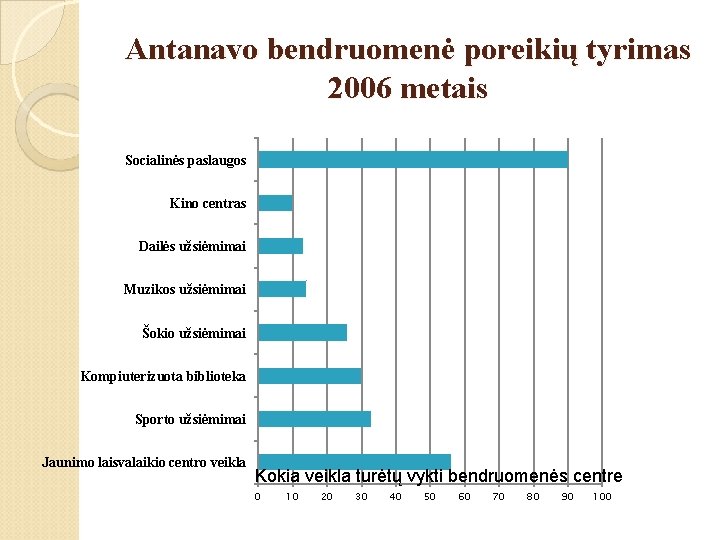 Antanavo bendruomenė poreikių tyrimas 2006 metais Socialinės paslaugos Kino centras Dailės užsiėmimai Muzikos užsiėmimai