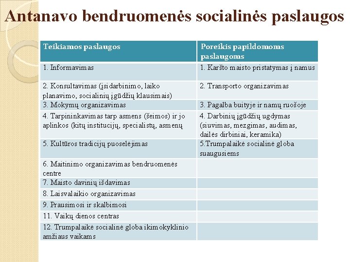 Antanavo bendruomenės socialinės paslaugos Teikiamos paslaugos 1. Informavimas 2. Konsultavimas (įsidarbinimo, laiko planavimo, socialinių