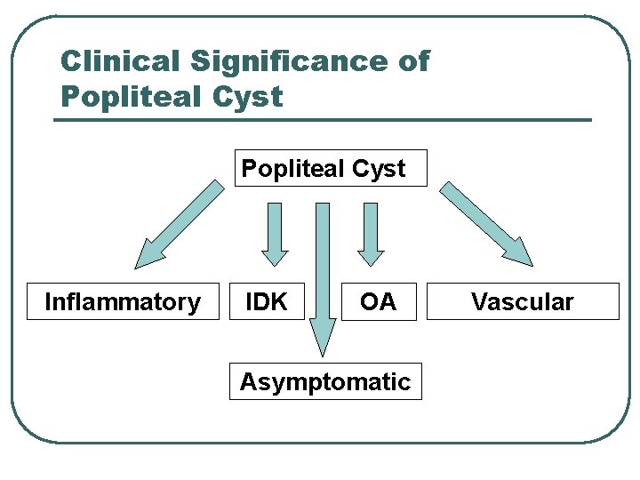 Clinical Significance of Popliteal Cyst Inflammatory IDK OA Asymptomatic Vascular 