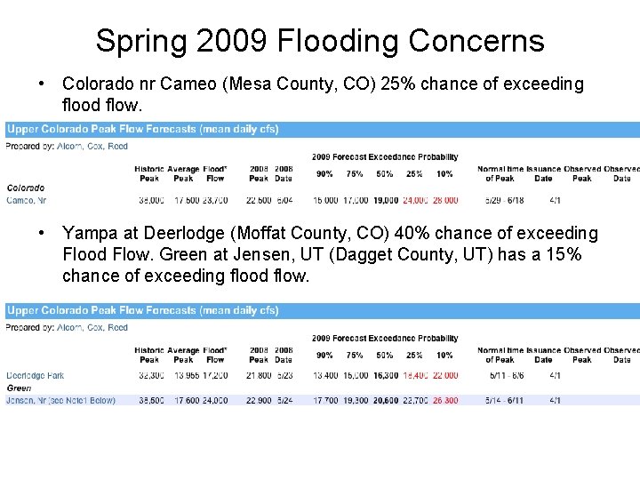 Spring 2009 Flooding Concerns • Colorado nr Cameo (Mesa County, CO) 25% chance of
