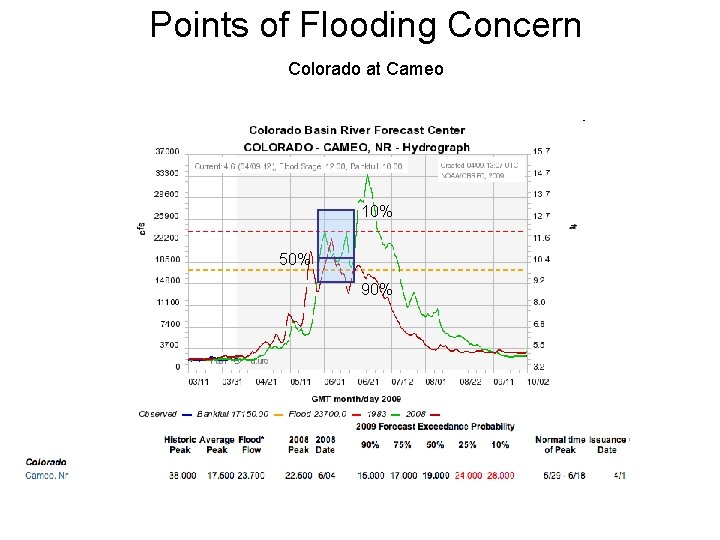 Points of Flooding Concern Colorado at Cameo 10% 50% 90% 