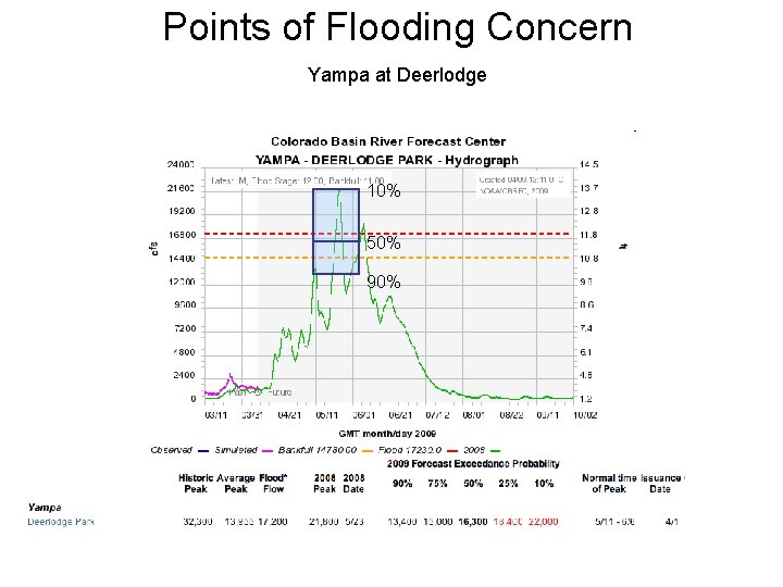 Points of Flooding Concern Yampa at Deerlodge 10% 50% 90% 