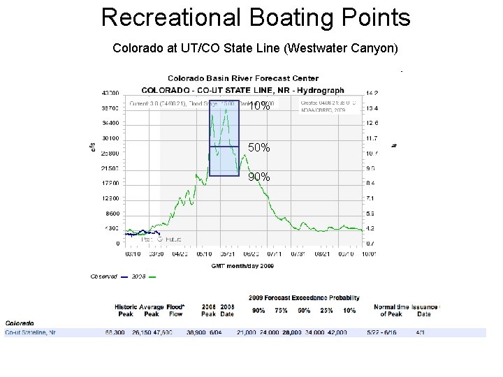 Recreational Boating Points Colorado at UT/CO State Line (Westwater Canyon) 10% 50% 90% 