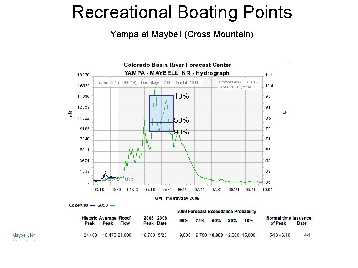 Recreational Boating Points Yampa at Maybell (Cross Mountain) 10% 50% 90% 