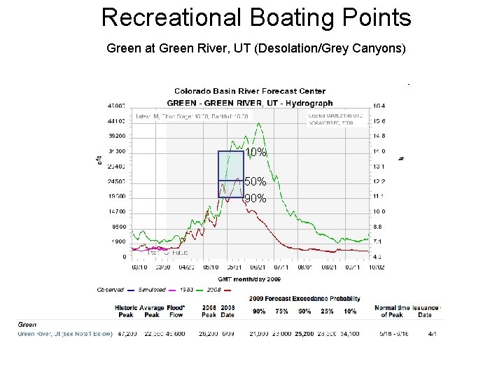 Recreational Boating Points Green at Green River, UT (Desolation/Grey Canyons) 10% 50% 90% 