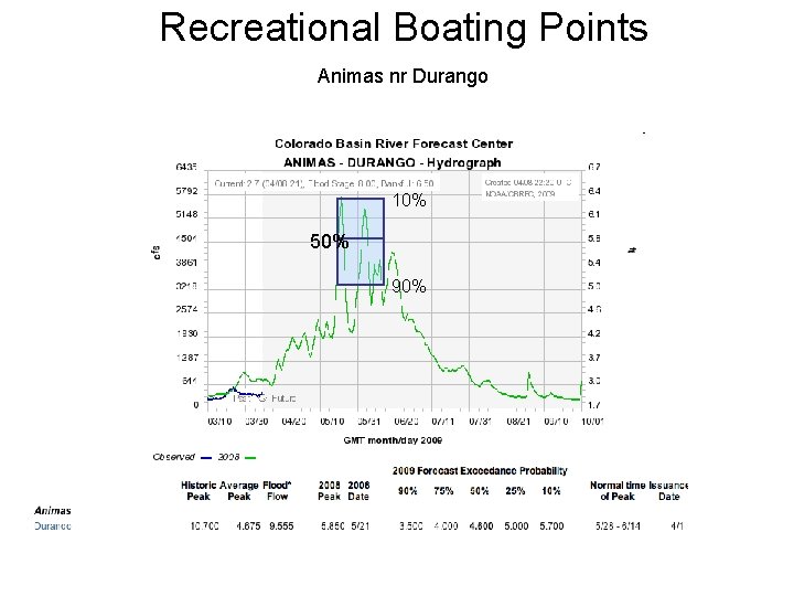 Recreational Boating Points Animas nr Durango 10% 50% 90% 