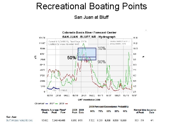 Recreational Boating Points San Juan at Bluff 10% 50% 90% 