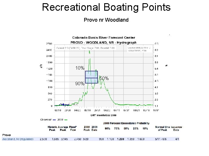 Recreational Boating Points Provo nr Woodland 10% 50% 90% 