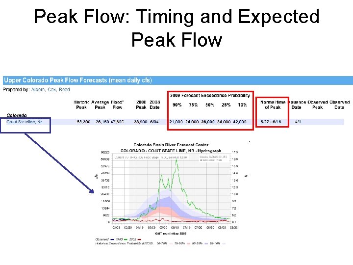 Peak Flow: Timing and Expected Peak Flow 
