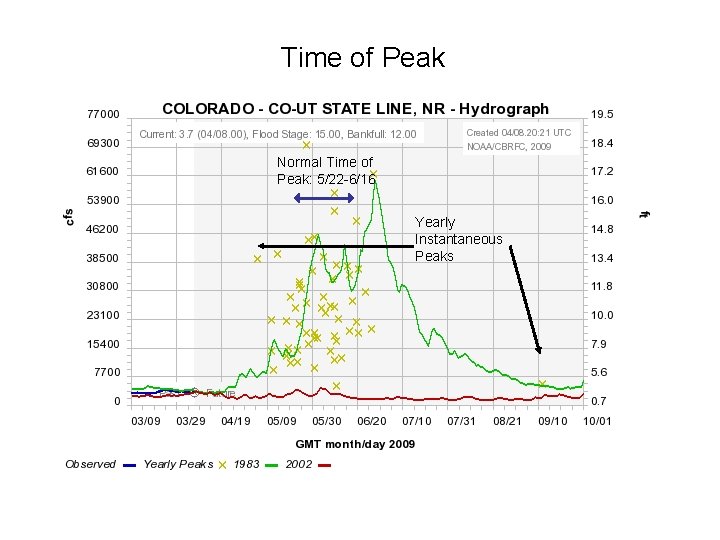 Time of Peak Normal Time of Peak: 5/22 -6/16 Yearly Instantaneous Peaks 