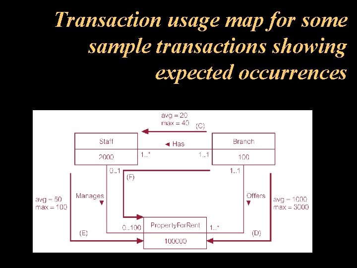 Transaction usage map for some sample transactions showing expected occurrences 