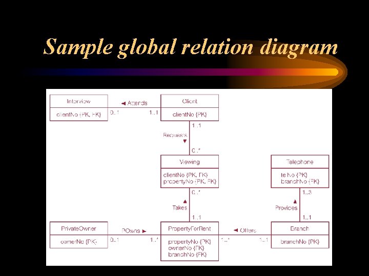 Sample global relation diagram 