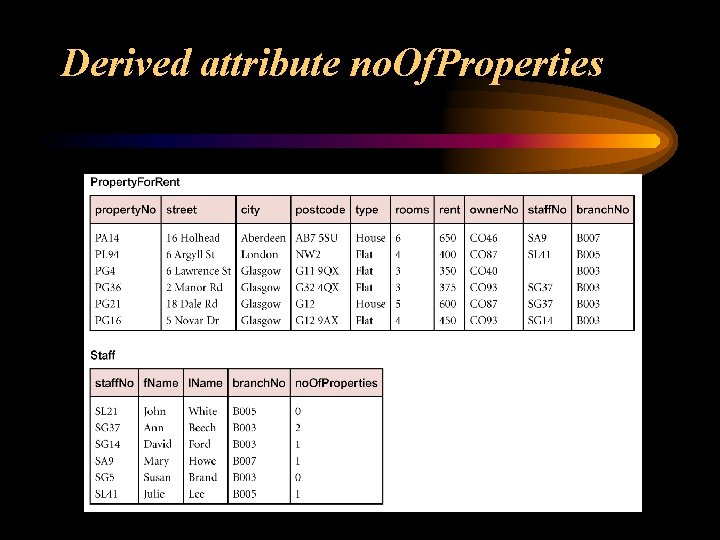 Derived attribute no. Of. Properties 