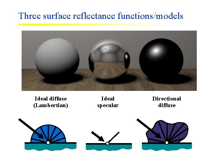 Three surface reflectance functions/models Ideal diffuse (Lambertian) Ideal specular Directional diffuse 