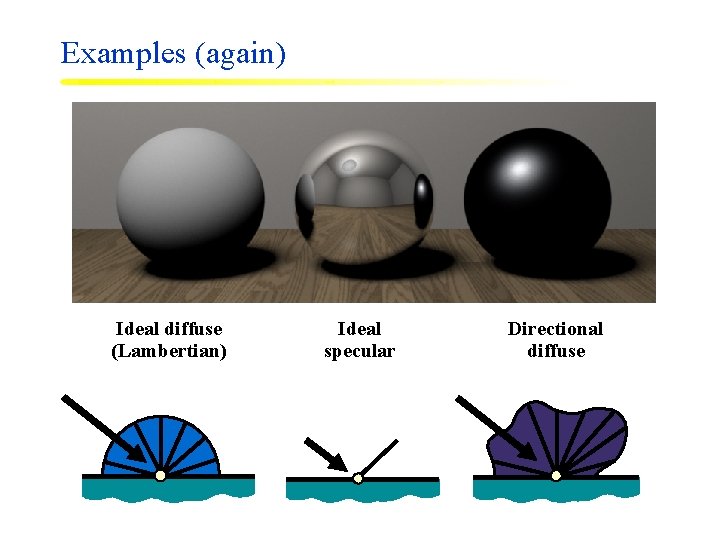 Examples (again) Ideal diffuse (Lambertian) Ideal specular Directional diffuse 