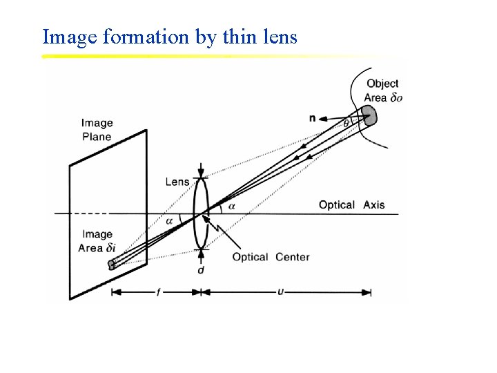 Image formation by thin lens 