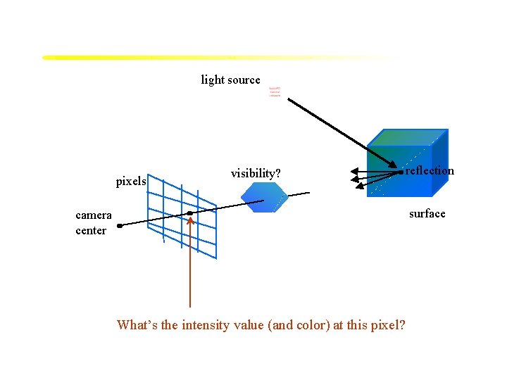 light source pixels visibility? reflection surface camera center What’s the intensity value (and color)