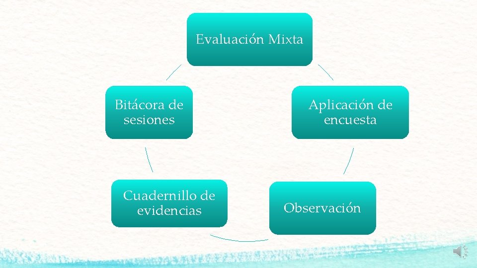 Evaluación Mixta Bitácora de sesiones Cuadernillo de evidencias Aplicación de encuesta Observación 