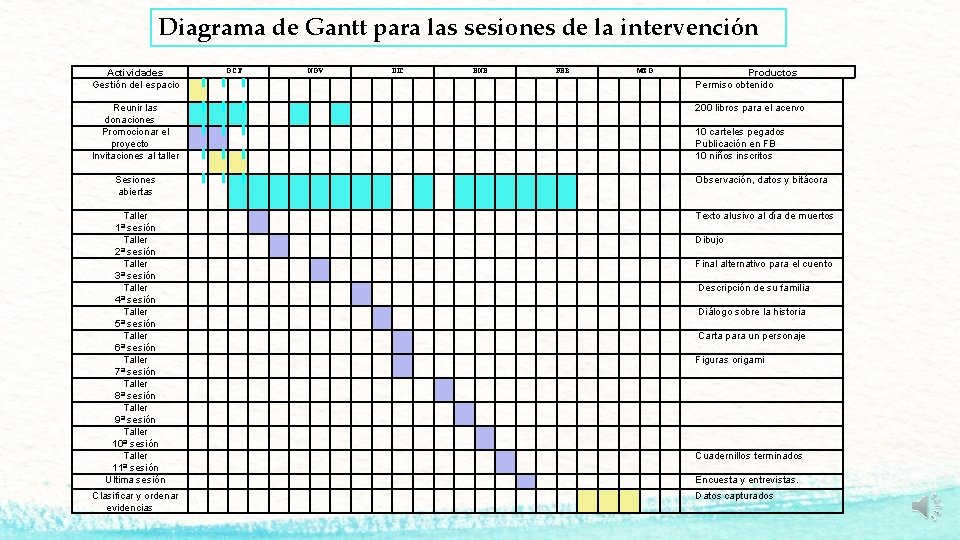 Diagrama de Gantt para las sesiones de la intervención Actividades Gestión del espacio Reunir