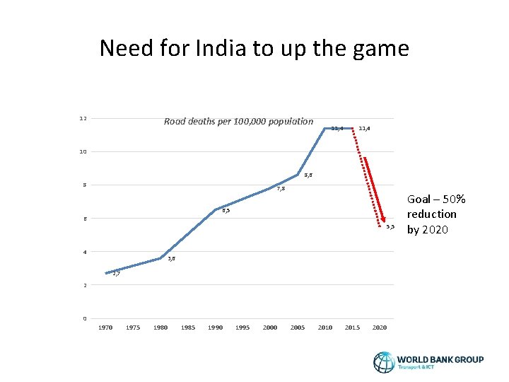 Need for India to up the game 12 Road deaths per 100, 000 population