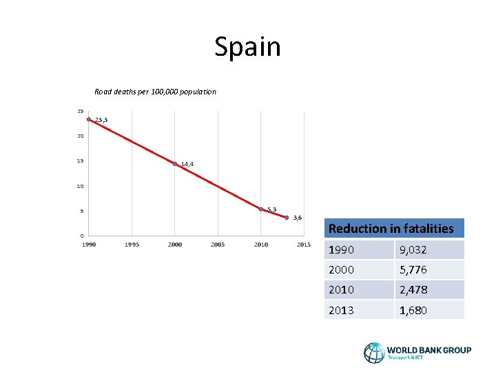 Spain Road deaths per 100, 000 population 25 23, 3 20 15 14, 4