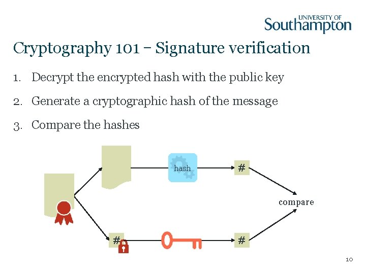 Cryptography 101 – Signature verification 1. Decrypt the encrypted hash with the public key