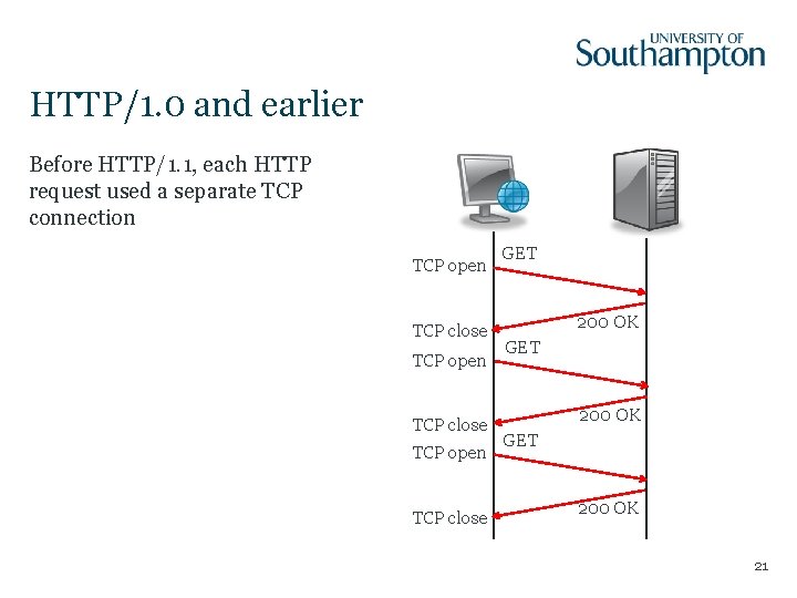 HTTP/1. 0 and earlier Before HTTP/1. 1, each HTTP request used a separate TCP