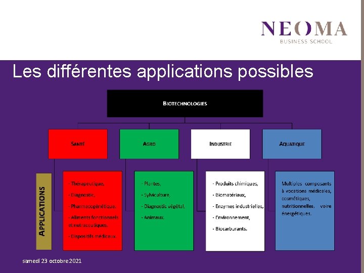 Les différentes applications possibles samedi 23 octobre 2021 5 