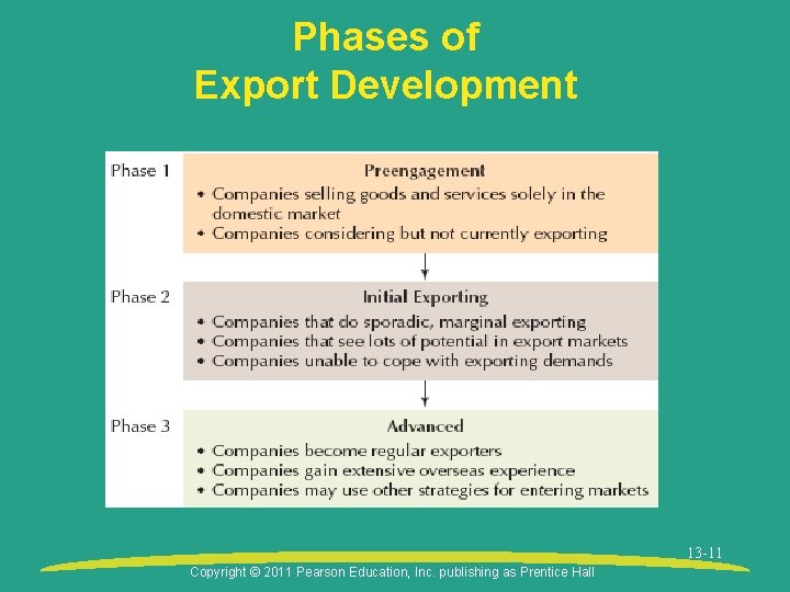 Phases of Export Development 13 -11 Copyright © 2011 Pearson Education, Inc. publishing as