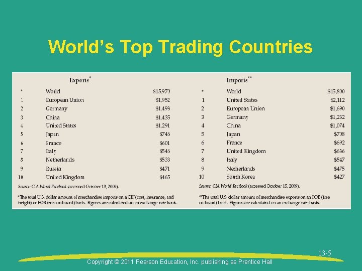 World’s Top Trading Countries 13 -5 Copyright © 2011 Pearson Education, Inc. publishing as