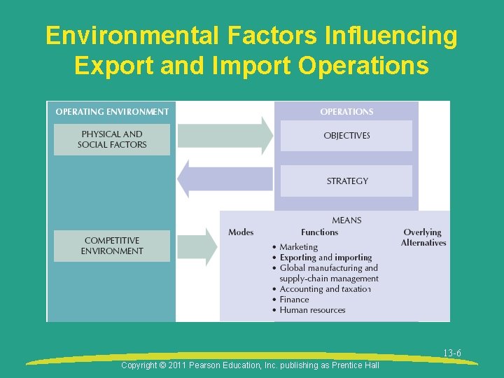 Environmental Factors Influencing Export and Import Operations 13 -6 Copyright © 2011 Pearson Education,