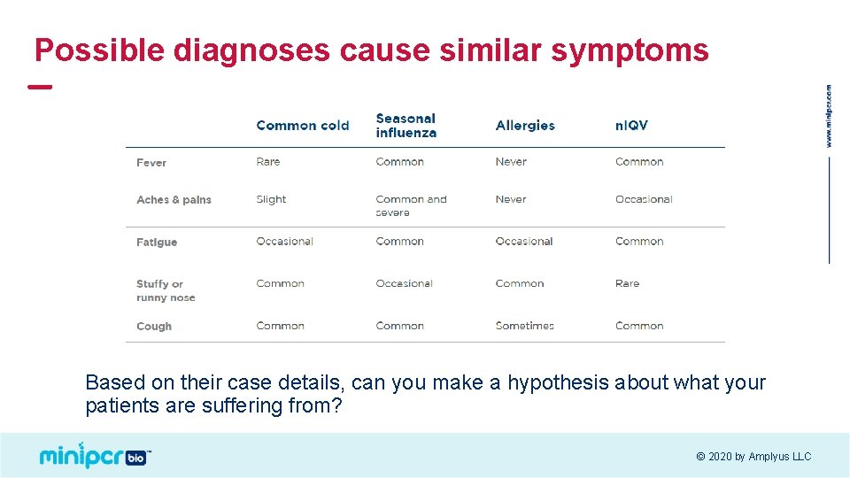 Possible diagnoses cause similar symptoms Based on their case details, can you make a