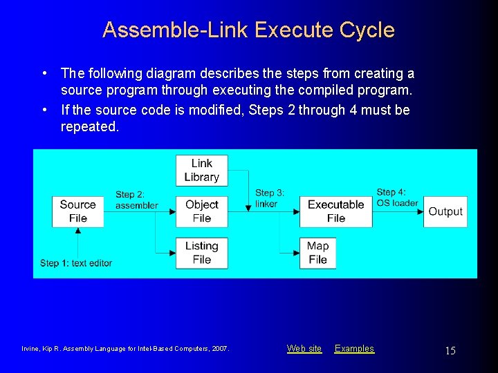 Assemble-Link Execute Cycle • The following diagram describes the steps from creating a source