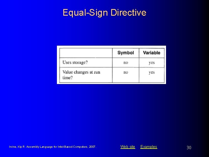 Equal-Sign Directive Irvine, Kip R. Assembly Language for Intel-Based Computers, 2007. Web site Examples