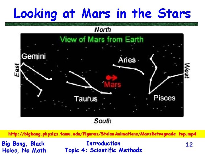 Looking at Mars in the Stars http: //bigbang. physics. tamu. edu/Figures/Stolen. Animations/Mars. Retrograde_top. mp