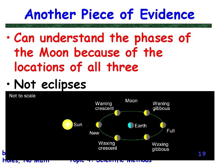Another Piece of Evidence • Can understand the phases of the Moon because of