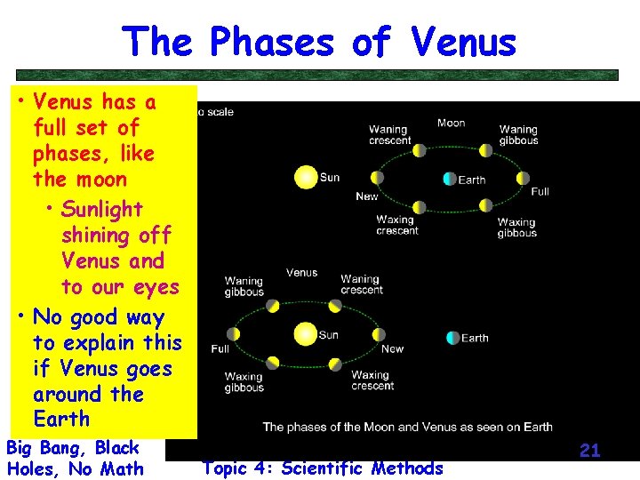 The Phases of Venus • Venus has a full set of phases, like the